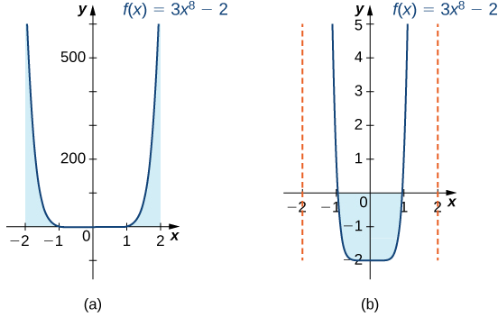 Two graphs of the same function f(x) = 3x^8 – 2, side by side. It is symmetric about the y axis, has x-intercepts at (-1,0) and (1,0), and has a y-intercept at (0,-2). The function decreases rapidly as x increases until about -.5, where it levels off at -2. Then, at about .5, it increases rapidly as a mirror image. The first graph is zoomed-out and shows the positive area between the curve and the x axis over [-2,-1] and [1,2]. The second is zoomed-in and shows the negative area between the curve and the x-axis over [-1,1].
