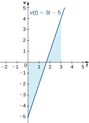 Um gráfico da linha v (t) = 3t — 5, que passa pelos pontos (0, -5) e (5/3, 0). A área acima da linha e abaixo do eixo x no intervalo [0, 5/3] está sombreada. A área abaixo da linha e acima do eixo x no intervalo [5/3, 3] está sombreada.