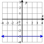 070 TryIt2c.jpg - The figure then shows the graph of a straight line on the x y-coordinate plane. The x-axis runs from negative 4 to 4. The y-axis runs from negative 4 to 3. The line goes through the points (0, negative 3) and (3, negative 3). What is the rise? The rise is 0. What is the run? The run is 3. What is the slope? m equals rise divided by run. m equals 0 divided by 3. m equals 0. The slope of the horizontal line  is 0.