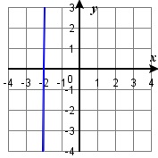 070 TryIt2d.jpg - The figure then shows the graph of a straight line on the x y-coordinate plane. The x-axis runs from negative 4 to 4. The y-axis runs from negative 4 to 3. The line goes through the points (negative 2, 0) and (negative 2, 3). What is the rise? The rise is 3. What is the run? The run is 0. What is the slope? m equals rise divided by run. m equals 3 divided by 0.