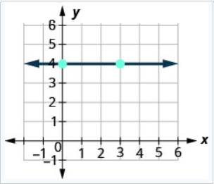 070 example 1b.jpg - The figure then shows the graph of a straight line on the x y-coordinate plane. The x-axis runs from negative 1 to 6. The y-axis runs from negative 1 to 8. The line goes through the points (0, 4) and (3, 4). What is the rise? The rise is 0. What is the run? The run is 3. What is the slope? m equals rise divided by run. m equals 0 divided by 3. m equals 0. The slope of the horizontal line y equals 4 is 0.