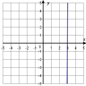 071 x=3.jpg this is a gaph of a vertical line intersecting the x-axis at (0,3)