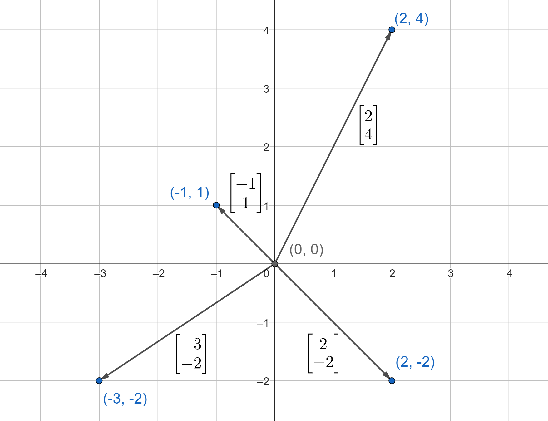 3.6 Vectors and Matrices - Mathematics LibreTexts