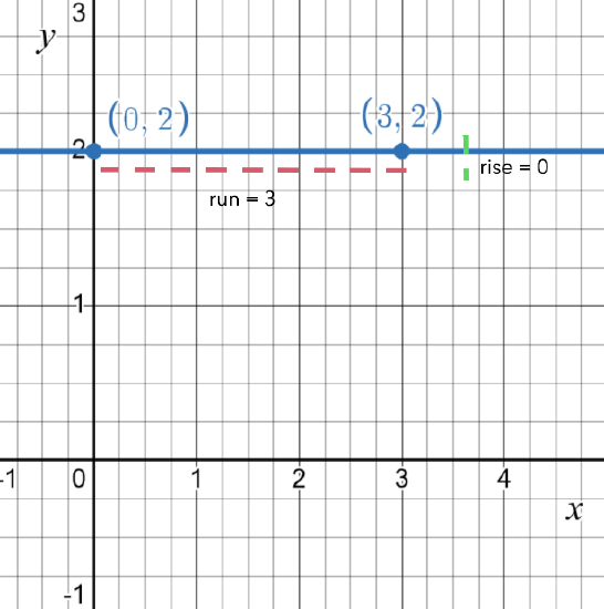 a horizontal line through y = 2 from (0,2) to (3,2)