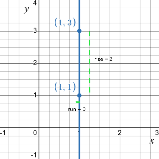 graph of a horizontal line