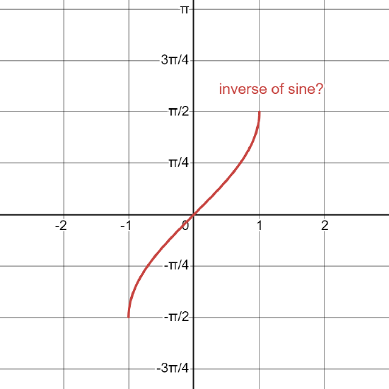 8.5 More (and Inverse) Trig Functions - Mathematics LibreTexts