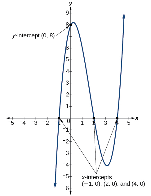 Gráfica de f (x) = (x-2) (x+1) (x-4), que etiqueta todas las intercepciones.