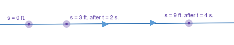 A picture of an object moving along a horizontal line with three data points shown.