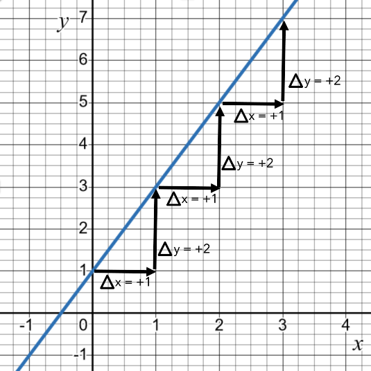 a graph of the data points in the previous table show a linear function with slope 2 and y-intercept at y = 1