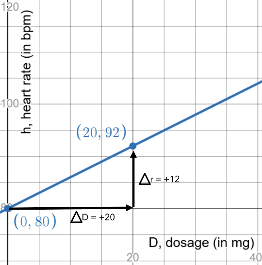 the graph of a decreasing linear function representing the heart rate relative to medication dosage.