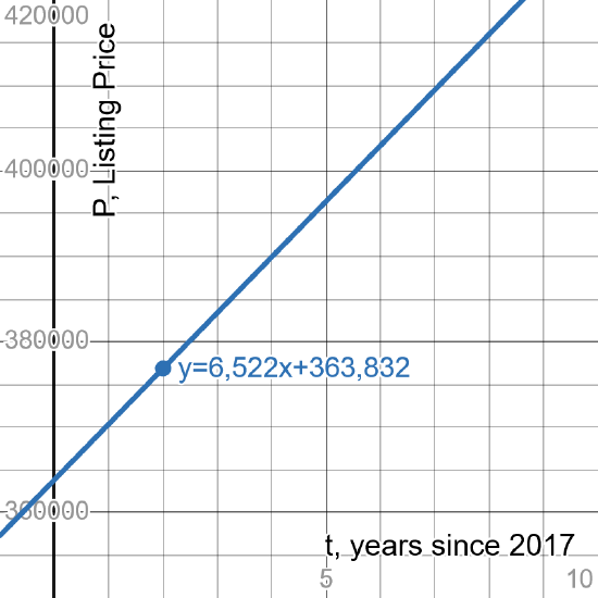 the graph of the linear function relating the average listing price to the year.