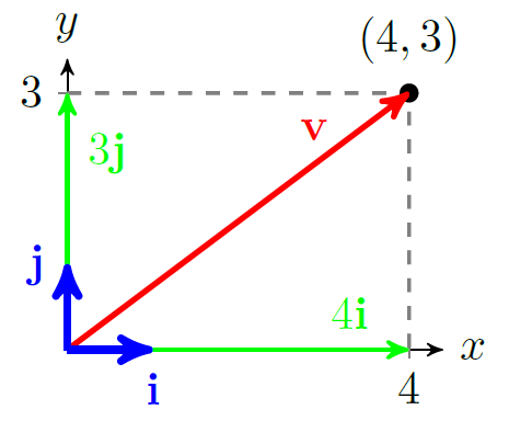 8.5: Vectors - An Algebraic Approach - Mathematics LibreTexts