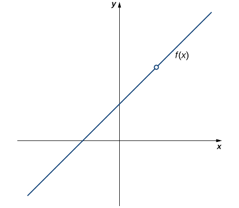 Una gráfica de la función dada. Hay una línea que cruza el eje x del cuadrante tres al cuadrante dos y que cruza el eje y del cuadrante dos al cuadrante uno. En un punto en el cuadrante uno, hay un círculo abierto donde no se define la función.
