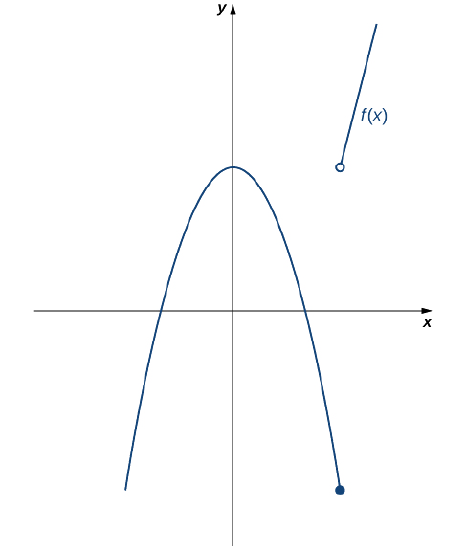 A graph of the given piecewise function, which has two parts. The first is a downward opening parabola which is symmetric about the y axis. Its vertex is on the y axis, greater than zero. There is a closed circle on the parabola for x=3. The second part is an increasing linear function in the first quadrant, which exists for values of x > 3. There is an open circle at the end of the line where x would be 3.