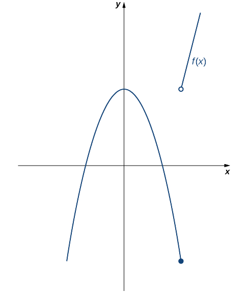 A graph of the given piecewise function, which has two parts. The first is a downward opening parabola which is symmetric about the y axis. Its vertex is on the y axis, greater than zero. There is a closed circle on the parabola for x=3. The second part is an increasing linear function in the first quadrant, which exists for values of x > 3. There is an open circle at the end of the line where x would be 3.