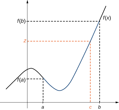 Diagrama que ilustra el teorema del valor intermedio. Hay una función curva continua genérica que se muestra a lo largo del intervalo [a, b]. Se marcan los puntos fa. y fb. y se dibujan líneas punteadas desde a, b, fa., y fb. hasta los puntos (a, fa.) y (b, fb.). Un tercer punto, c, se traza entre a y b. Dado que la función es continua, hay un valor para fc. a lo largo de la curva, y se dibuja una línea de c a (c, fc.) y de (c, fc.) a fc., que se etiqueta como z en el eje y.