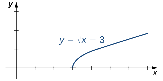 Una gráfica de la función f (x) = sqrt (x-3). Visualmente, la función se ve como la mitad superior de una parábola que se abre a la derecha con vértice en (3,0).