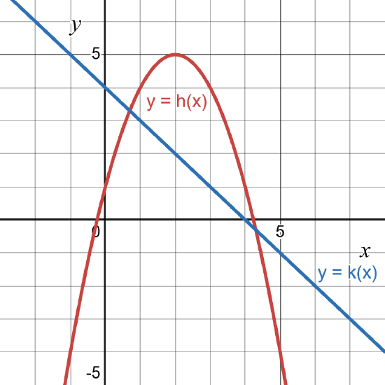 the graphs of two functions. One function decreases linearly from y = 4. The other is a downward facing parabola.