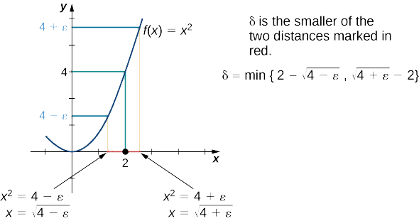 Este gráfico mostra como encontrar geometricamente o delta de um determinado épsilon para a prova acima. Primeiro, a função f (x) = x^2 é extraída de [-1, 3]. No eixo y, o limite 4 proposto é marcado e a linha y=4 é desenhada para se cruzar com a função at (2,4). Para um determinado épsilon, o ponto 4 + épsilon e o 4 — épsilon estão marcados no eixo y acima e abaixo de 4. Linhas azuis são desenhadas a partir desses pontos para se cruzar com a função, onde linhas rosa são desenhadas do ponto de interseção com o eixo x. Essas linhas pousam em ambos os lados de x=2. Em seguida, resolvemos esses valores de x, que precisam ser positivos aqui. O primeiro é x^2 = 4 — épsilon, que simplifica para x = sqrt (4-épsilon). O próximo é x^2 = 4 + épsilon, o que simplifica para x = sqrt (4 + épsilon). Delta é a menor das duas distâncias, então é o mínimo de (2 — sqrt (4 — epsilon) e sqrt (4 + épsilon) — 2).