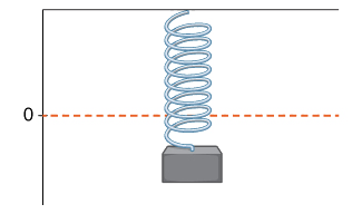 A picture of a spring hanging down with a weight at the end. There is a horizontal dashed line marked 0 a little bit above the weight.