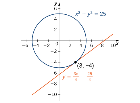 O círculo com raio 5 e centro na origem é representado graficamente. Uma linha tangente é desenhada através do ponto (3, −4).
