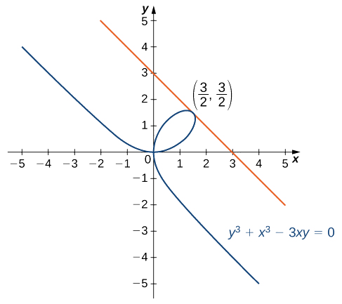 É mostrado um folium, que é uma linha que cria um laço que se cruza sobre si mesmo. Neste gráfico, ele se cruza em (0, 0). Sua linha tangente de (3/2, 3/2) é mostrada.