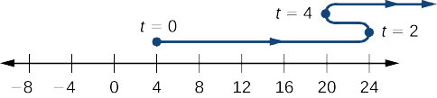 A number line is given and above it a line snakes, starting at t = 0 above 4 on the number line. Then the line at t = 2 is above 24 on the number line. Then the line decreases at t = 4 to be above 20 on the number line, at which point the line reverses direction again and increases indefinitely.