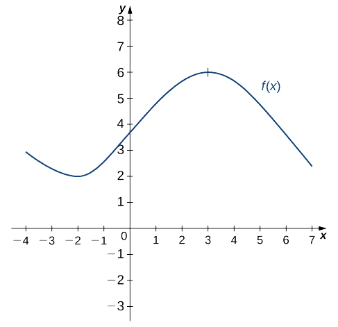 A função f (x) é aproximadamente sinusoidal, começando em (−4, 3), diminuindo para um mínimo local em (−2, 2), depois aumentando para um máximo local em (3, 6) e sendo cortada em (7, 2).