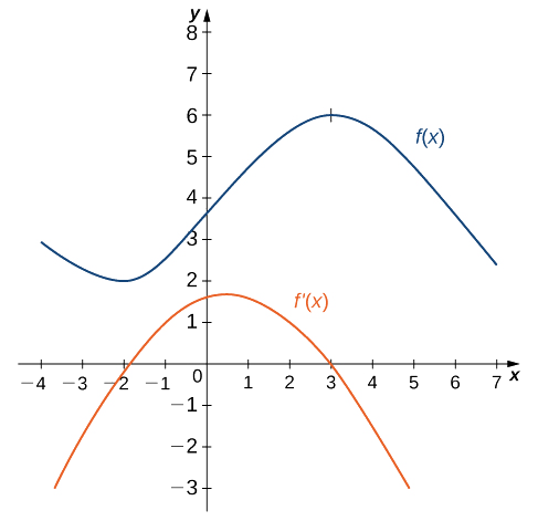 Deux fonctions sont représentées ici : f (x) et f' (x). La fonction f (x) est identique à celle du graphe ci-dessus, c'est-à-dire approximativement sinusoïdale, commençant à (−4, 3), diminuant jusqu'à un minimum local à (−2, 2), puis augmentant jusqu'à un maximum local en (3, 6) et se coupant à (7, 2). La fonction f' (x) est une parabole orientée vers le bas avec un sommet proche de (0,5, 1,75), une intersection y (0, 1,5) et des interceptions x (−1,9, 0) et (3, 0).