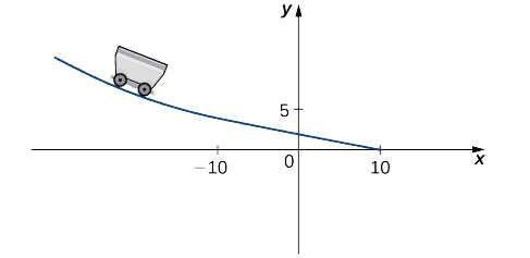 Um carrinho é desenhado em uma linha que se curva entre (−10, 5) até (10, 0) com intercepto y aproximadamente (0, 2).