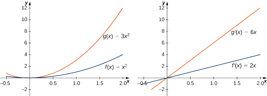 Deux graphiques sont présentés. Le premier graphique montre g (x) = 3x2 et f (x) = x au carré. Le deuxième graphique montre g' (x) = 6x et f' (x) = 2x. Dans le premier graphique, g (x) augmente trois fois plus rapidement que f (x). Dans le second graphique, g' (x) augmente trois fois plus rapidement que f' (x).