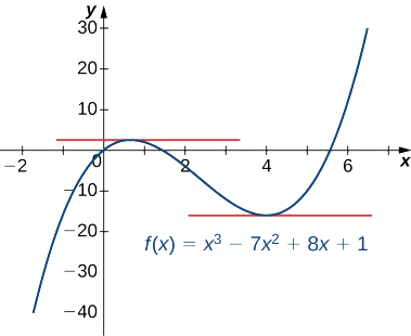 Le graphique montre f (x) = x3 — 7x2 + 8x + 1, et les lignes tangentes sont représentées par x = 2/3 et x = 4.