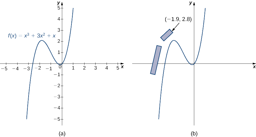 Cette figure comporte deux parties étiquetées a et b. La figure a montre le graphique de f (x) = x3 + 3x2 + x. La figure b montre le même graphique mais cette fois avec deux cases dessus. La première case apparaît sur le côté gauche du graphique, chevauchant l'axe des abscisses à peu près parallèlement à f (x). La deuxième case apparaît un peu plus haut, également à peu près parallèle à f (x), avec son coin avant situé à (−1,9, 2,8). Notez que ce virage correspond à peu près à la trajectoire directe de la piste avant qu'elle ne commence à tourner.