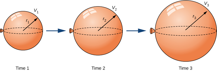 Se muestran tres globos en los Tiempos 1, 2 y 3. Estos globos aumentan en volumen y radio a medida que aumenta el tiempo.