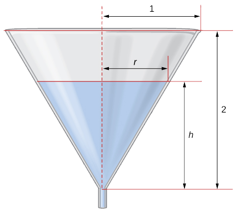 Un entonnoir est représenté avec une hauteur de 2 et un rayon de 1 en haut. L'entonnoir contient de l'eau à la hauteur h, point auquel le rayon est r.