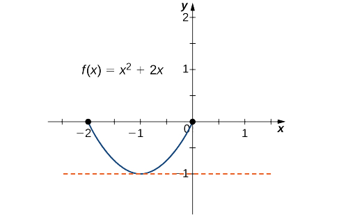Se grafica la función f (x) = x2 +2x. Se muestra que f (0) = f (−2), y una línea horizontal discontinua se dibuja en el mínimo absoluto en (−1, −1).