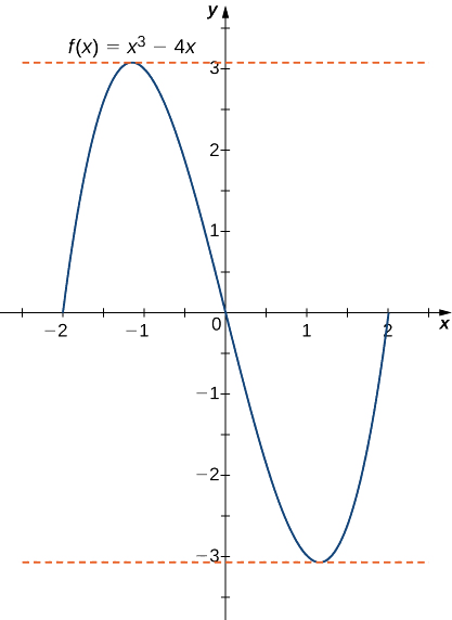 La fonction f (x) = x3 — 4x est représentée graphiquement. Il est évident que f (2) = f (−2) = f (0). Les lignes horizontales en pointillés sont tracées à x = ±2/racine carrée de 3, qui sont le maximum et le minimum locaux.