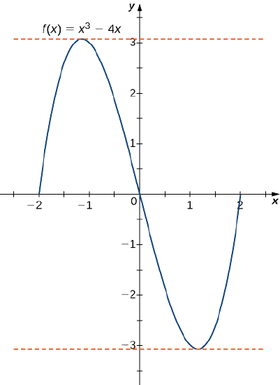 The function f(x) = x3 &ndash; 4x is graphed. It is obvious that f(2) = f(&minus;2) = f(0). Dashed horizontal lines are drawn at x = &plusmn;2/square root of 3, which are the local maximum and minimum.