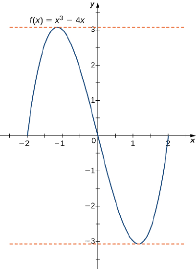 The function f(x) = x3 – 4x is graphed. It is obvious that f(2) = f(−2) = f(0). Dashed horizontal lines are drawn at x = ±2/square root of 3, which are the local maximum and minimum.