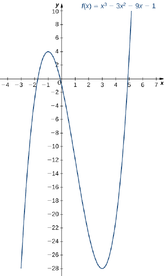 The function f(x) = x3 – 3x2 – 9x – 1 is graphed. It has a maximum at x = −1 and a minimum at x = 3. The function is increasing before x = −1, decreasing until x = 3, and then increasing after that.