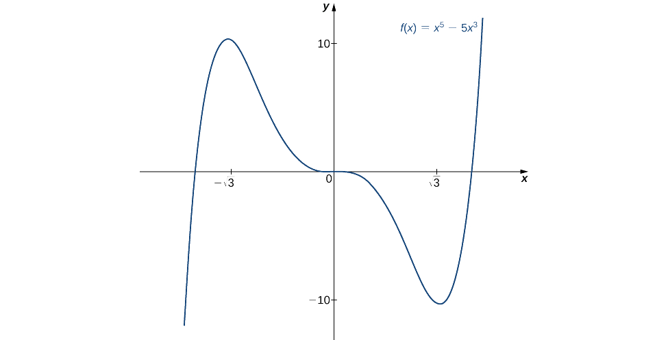 Se grafica la función f (x) = x5 — 5x3. La función aumenta a (raíz cuadrada negativa de 3, 10), luego disminuye a un punto de inflexión en 0, continúa disminuyendo a (raíz cuadrada de 3, −10), y luego aumenta.