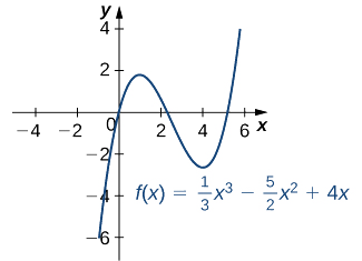 Se grafica la función f (x) = (1/3) x^3 — (5/2) x^2 + 4x. La función tiene máximo local en x = 1 y mínimo local en x = 4.