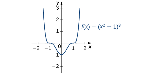 A função f (x) = (x^2 − 1) 3 é representada graficamente. A função tem mínimo local em x = 0 e pontos de inflexão em x = ±1.