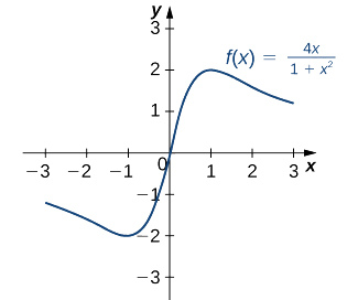 A função f (x) = 4x/ (1 + x^2) é representada graficamente. A função tem máximo local/absoluto em x = 1 e mínimo local/absoluto em x = −1.