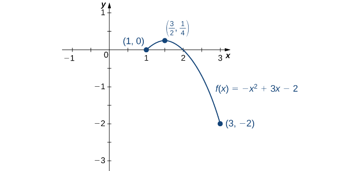 A função f (x) = — x^2 + 3x — 2 é representada graficamente de (1, 0) a (3, −2), com seu máximo marcado em (3/2, 1/4).