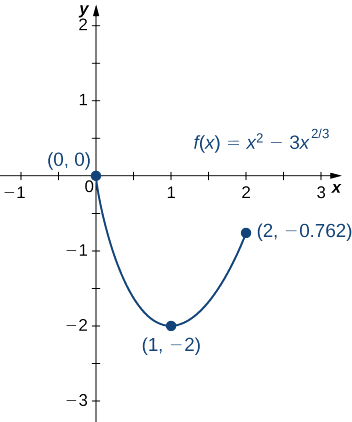 A função f (x) = x^2 — 3x^ (2/3) é representada graficamente de (0, 0) a (2, −0,762), com seu mínimo marcado em (1, −2).