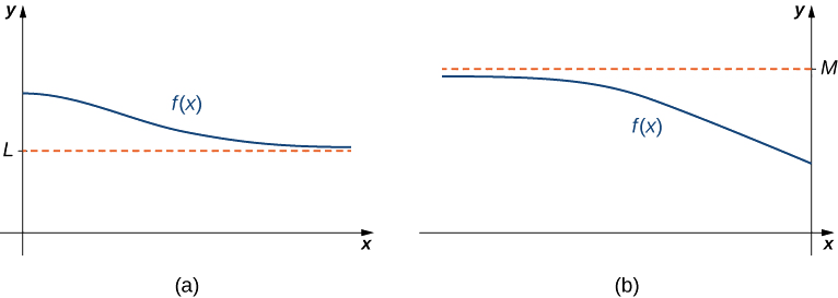 A figura é dividida em duas figuras rotuladas a e b. A Figura a mostra uma função f (x) se aproximando, mas nunca tocando em uma linha tracejada horizontal rotulada L de cima. A Figura b mostra uma função f (x) se aproximando, mas nunca uma linha tracejada horizontal chamada M de baixo.