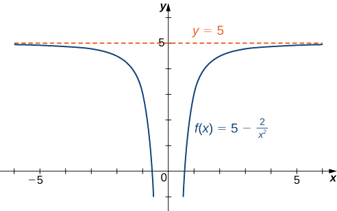 A função f (x) = 5 — 2/x2 é representada graficamente. A função se aproxima da assíntota horizontal y = 5 quando x se aproxima de ±∞.