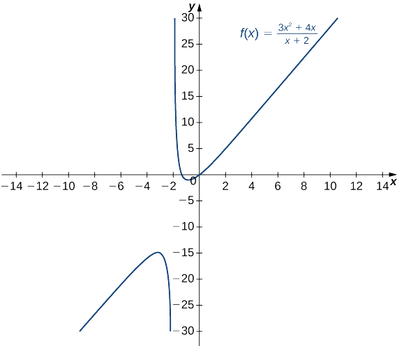 A função f (x) = (3x2 + 4x)/(x + 2) é plotada. Parece ter uma assíntota diagonal e uma assíntota vertical em x = −2.