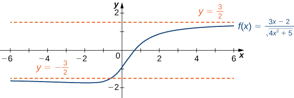 Kazi f (x) = (3x - 2)/(mizizi ya mraba ya wingi (4x2 + 5)) imepangwa. Ina asymptots mbili za usawa katika y = ± 3/2, na huvuka y = -3/2 kabla ya kugeuka kuelekea kutoka chini.